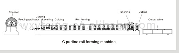 Rollo del intercambio que forma la máquina, cadena de producción de la correa de C Z para la tira de acero